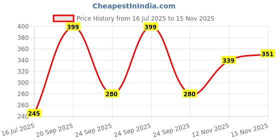 amazon.in Panasonic B22 LED White Night Light Bulb (0.5 W, 92853WH-pk10) - Pack of 10 Price History Graph from 16 Jul 2025 to 15 Nov 2025