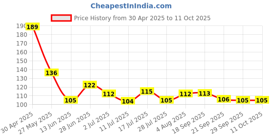 amazon.in Panasonic Base B22 7-Watt LED Bulb (Pack of 2, Cool Day Light) Price History Graph from 30 Apr 2025 to 10 Oct 2025