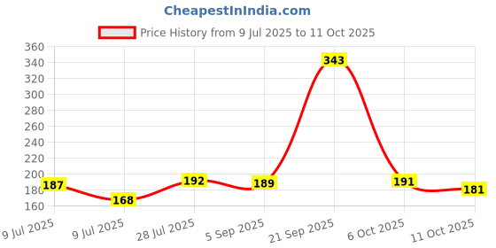 amazon.in Panasonic Base B22 7-Watt LED Bulb (Pack of 4, Cool Day Light) Price History Graph from 9 Jul 2025 to 11 Oct 2025