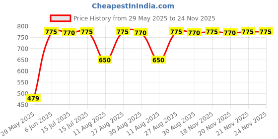 amazon.in Panasonic Basic Corded Telephone (KX-TS400SXW (White)) panasonic Price History Graph from 29 May 2025 to 24 Nov 2025