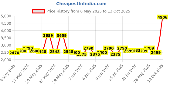 amazon.in Panasonic Beard&Moustache Trimmer for Men,Multicolor Price History Graph from 6 May 2025 to 13 Oct 2025