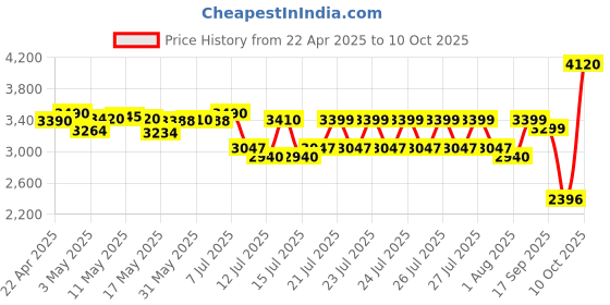 amazon.in Panasonic BK-3HCCE/12BN Eneloop(Up to 2550 mAH) Pro AA high Capacity Ni-MH Pre-Charged Rechargeable Batteries, 12-Battery Pack panasonic Price History Graph from 22 Apr 2025 to 10 Oct 2025