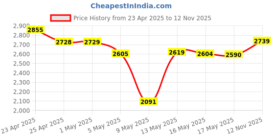 amazon.in Panasonic BK-3HCCE/4BN Eneloop (Up to 2550 mAH) Pro AA high Capacity Ni-MH Pre-Charged Rechargeable panasonic Price History Graph from 23 Apr 2025 to 12 Nov 2025