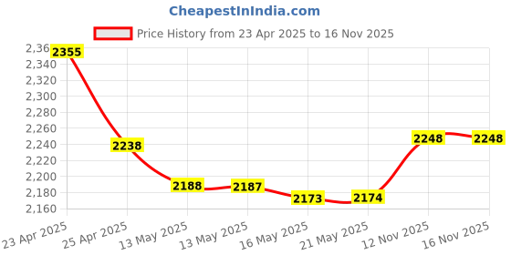 amazon.in Panasonic BK-3HCCE/4BN Eneloop (Up to 2550 mAH) Pro AA high Capacity Ni-MH Pre-Charged Rechargeable panasonic Price History Graph from 23 Apr 2025 to 16 Nov 2025