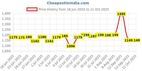 amazon.in Panasonic BK-3HCCE/4BN Eneloop (Up to 2550 mAH) Pro AA high Capacity Ni-MH Pre-Charged Rechargeable Batteries, 4-Battery Pack (packing may vary) panasonic Price History Graph from 18 Jun 2025 to 10 Oct 2025