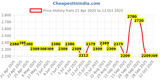 amazon.in Panasonic BK-3HCCE/8BN Eneloop(Up to 2550 mAH) Pro AA high Capacity Ni-MH Pre-Charged Rechargeable Batteries, 8-Battery Pack panasonic Price History Graph from 21 Apr 2025 to 12 Oct 2025