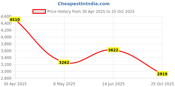 amazon.in PANASONIC BK-3MCCA4BA eneloop(R) Rechargeable Batteries (AA; 4 pk) Price History Graph from 30 Apr 2025 to 25 Oct 2025