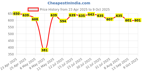 amazon.in Panasonic BK-3MCCE/2BN Eneloop(Up to 2000 mAH) AA Ni-Mh Pre-Charged Rechargeable Batteries, 2-Battery Pack panasonic Price History Graph from 23 Apr 2025 to 8 Oct 2025