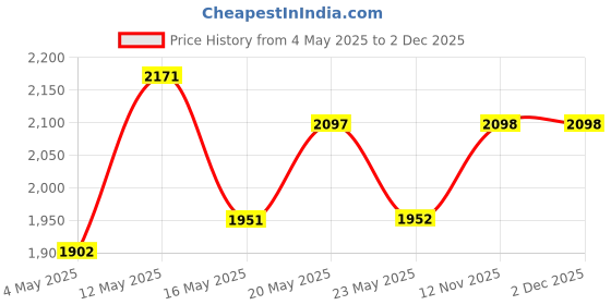 amazon.in Panasonic BK-3MCCE/4BN Eneloop(Up to 2000 mAH) AA Ni-MH Pre-Charged Rechargeable Batteries, 4-Batter Price History Graph from 4 May 2025 to 2 Dec 2025