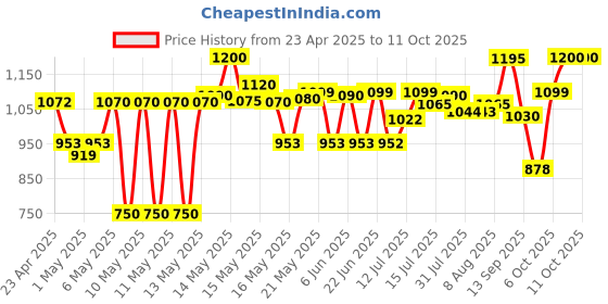 amazon.in Panasonic BK-3MCCE/4BN Eneloop(Up to 2000 mAH) AA Ni-MH Pre-Charged Rechargeable Batteries, 4-Battery Pack panasonic Price History Graph from 23 Apr 2025 to 11 Oct 2025