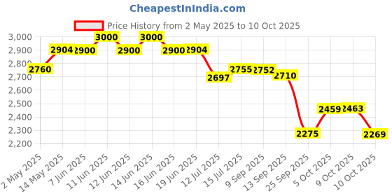 amazon.in Panasonic BK-4MCCE/12BN Eneloop(Up to 800 mAH) AAA Ni-Mh Pre-Charged Rechargeable Batteries, 12-Battery Pack Price History Graph from 2 May 2025 to 10 Oct 2025