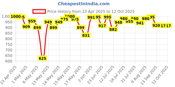 amazon.in Panasonic BK-4MCCE/4BN Eneloop(Up to 800 mAH) AAA Ni-Mh Pre-Charged Rechargeable Batteries, 4-Battery Pack panasonic Price History Graph from 23 Apr 2025 to 12 Oct 2025