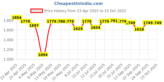 amazon.in Panasonic BK-4MCCE/8BN Eneloop(Up to 800 mAH) AAA Ni-Mh Pre-Charged Rechargeable Batteries, 8-Battery Pack panasonic Price History Graph from 23 Apr 2025 to 15 Oct 2025