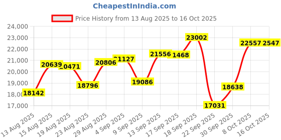amazon.in Panasonic Blu Ray DVD Player with Full HD Picture Quality and Hi-Res Dolby Digital Sound, DMP-BD90P-K, Black Price History Graph from 13 Aug 2025 to 16 Oct 2025