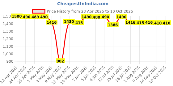 amazon.in Panasonic CC55 Smart & Quick 1.5-Hours Battery Charger, 1 count. Price History Graph from 23 Apr 2025 to 10 Oct 2025