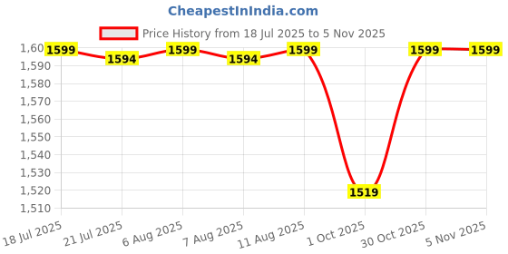 amazon.in Panasonic clip headphone Red RP-HZ47-R (japan import) Price History Graph from 18 Jul 2025 to 31 Oct 2025