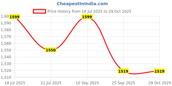 amazon.in Panasonic clip headphone white RP-HZ47-W Price History Graph from 18 Jul 2025 to 29 Oct 2025