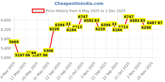 amazon.in Panasonic Close Curves Electric Razor for Women, Cordless 3-Blade Shaver with Pop-Up Trimmer, Wet Dry Operation - ES-WL60-G (Mint) panasonic Price History Graph from 4 May 2025 to 1 Dec 2025