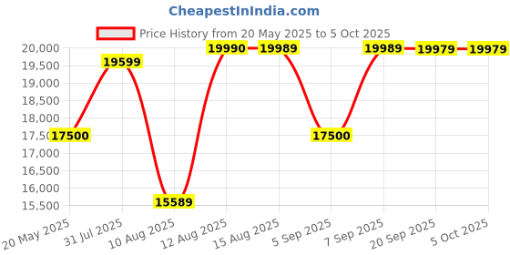 amazon.in Panasonic Corded and Cordless Nuisance Call Block Combo Telephone Kit, Answering Machine with Talking Caller ID, Import from UK, Model KX-TGF320, 220V panasonic Price History Graph from 20 May 2025 to 5 Oct 2025
