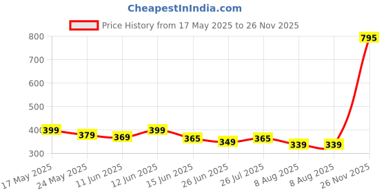 amazon.in Panasonic CR2032 Battery Lithium cr-2032 3V Coin Cell pack of 6 batteries"panasonic brand name batteries" exp. date 2022 AD Price History Graph from 17 May 2025 to 26 Nov 2025