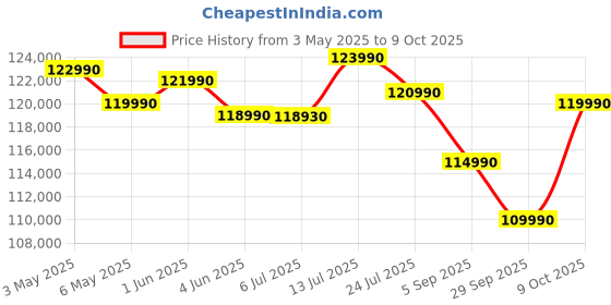 amazon.in Panasonic DCS9K Lumix S9 Full Frame Mirrorless Camera, Real TIME LUT, Flexible Framing, Wi-Fi, Black panasonic Price History Graph from 3 May 2025 to 9 Oct 2025