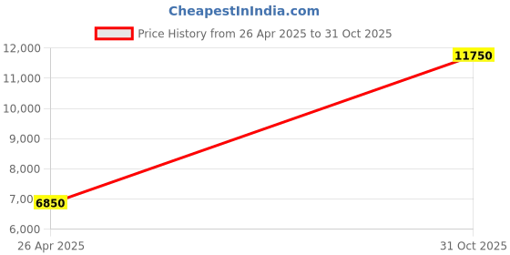 amazon.in Panasonic Digital Key Instrument Telephone, Black Price History Graph from 26 Apr 2025 to 31 Oct 2025