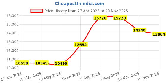 amazon.in Panasonic DVD Player DVD-S700 (Black) Upconvert DVDs to 1080p Detail, Dolby Sound from DVD/CDs View Content Via USB Price History Graph from 27 Apr 2025 to 20 Nov 2025