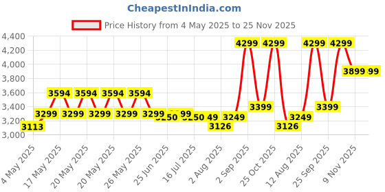 amazon.in Panasonic Eh Ka31 W Hair Styler, (220 Volts), Multicolor, 650 Watts Price History Graph from 4 May 2025 to 25 Nov 2025