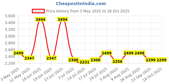 amazon.in Panasonic EH-ND21-P62B 1200 Watts Foldable Hair Dryer with Cool Air and Quick Dry Nozzle-White Price History Graph from 3 May 2025 to 18 Oct 2025
