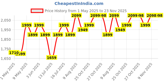 amazon.in Panasonic Electric Automatic Cooker With Auto Switch Off| SR-WA10 (E) | 450 Watts | Capacity 1.0 Litre With 600 Grams Raw Rice Cooking |Colour Black Price History Graph from 1 May 2025 to 22 Nov 2025