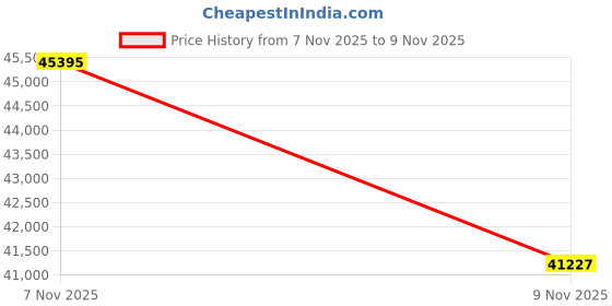 amazon.in Panasonic Electric Razor for Men, ARC5 With Premium Automatic Cleaning and Charging Station, Wet Dry Shaver, Cordless, Pop-Up Trimmer ES-LV97-K, Black Price History Graph from 7 Nov 2025 to 9 Nov 2025