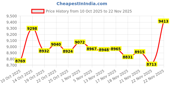 amazon.in Panasonic Electric Razor for Men, Wet Dry Shaver with 3-Blade Cutting System, Ergonomic Handle and USB-C Charging- ES-RM3B-K Price History Graph from 10 Oct 2025 to 22 Nov 2025