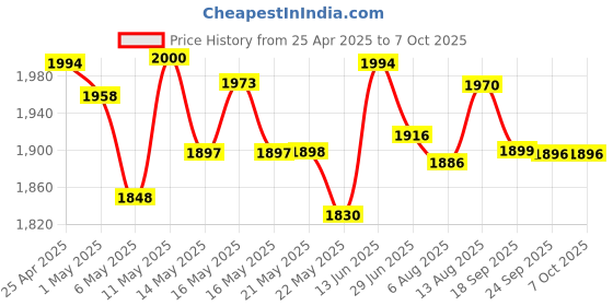 amazon.in Panasonic Eneloop CC17N Advanced Charger for AA & AAA Rechargeable Batteries LED Indicator Charging Price History Graph from 25 Apr 2025 to 7 Oct 2025