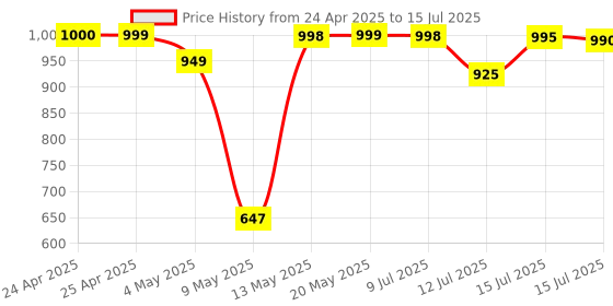 amazon.in Panasonic Eneloop CC17N advanced charger for AA & AAA rechargeable Batteries LED indicator charging control system. panasonic Price History Graph from 24 Apr 2025 to 15 Jul 2025