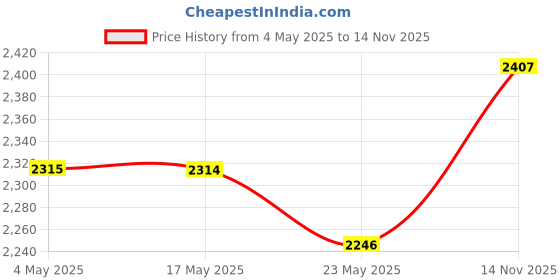 amazon.in Panasonic Eneloop CC55N Smart and Quick Charger for AA & AAA Rechargeable Batteries,Input AC100V‐240 Price History Graph from 4 May 2025 to 14 Nov 2025