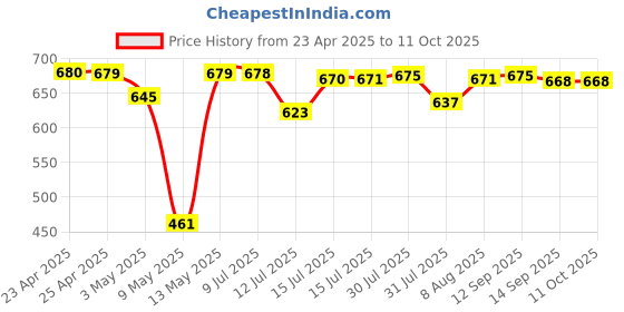amazon.in Panasonic Eneloop CC61N Charger for AA & AAA Rechargeable Batteries panasonic Price History Graph from 23 Apr 2025 to 11 Oct 2025