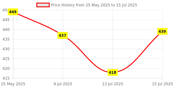 amazon.in Panasonic ENELOOP Ni-MH up to 800 mAh AAA Rechargeable Batteries,Low self-Discharge for Multi-use,Storage Life Hold 70% Charge up to 10 Year, Pack of 2 Price History Graph from 25 May 2025 to 15 Jul 2025