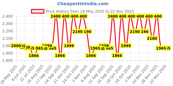 amazon.in Panasonic Energy India Co Ltd Bk-3Mcce/8Bn Eneloop(Up To 2000 Mah) Aa Ni-Mh Pre-Charged Rechargeable Batteries, 8-Battery Pack panasonic energy india co ltd Price History Graph from 18 May 2025 to 22 Nov 2025