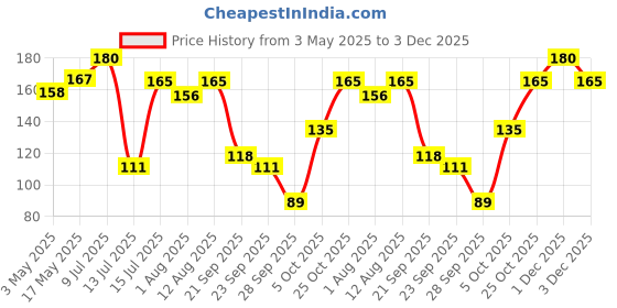 amazon.in Panasonic Energy India Co Ltd Evolta Premum Alkaline Aa &Aaa Batterypack Of 4 panasonic energy india co ltd Price History Graph from 3 May 2025 to 3 Dec 2025