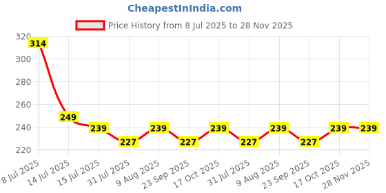 amazon.in Panasonic Energy India Co Ltd Panasonic Evolta Premium|Pack Of 4-Aa|&|Pack Of 4-Aaa|Pack Of 8,Protects Power For Up To 10 Years. panasonic energy india co ltd Price History Graph from 8 Jul 2025 to 28 Nov 2025