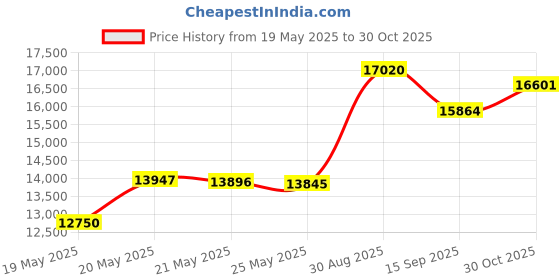 amazon.in Panasonic Er-Gb40-S451 Men S Trimmer, Multicolor - Electric Price History Graph from 19 May 2025 to 30 Oct 2025