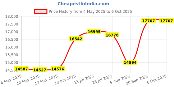 amazon.in Panasonic ER-GB80-S Body and Beard Trimmer, Hair Clipper, Men's, Cordless/Corded Operation with 3 Comb Attachments and and 39 Adjustable Trim Settings, Washable Price History Graph from 4 May 2025 to 4 Oct 2025