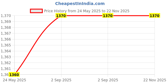 amazon.in Panasonic ES2082P503 Battery Operated Wet and Dry Ladies Shaver Price History Graph from 24 May 2025 to 21 Nov 2025