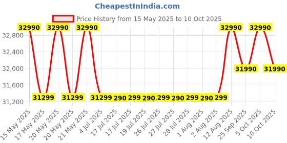amazon.in Panasonic EU 7 in 1 Convertible 1 Ton 3 Star Inverter Split AC (2024 Model, 100% Copper Condenser & Sheild Blue Plus Coating on Indoor & Outdoor CS/CU-EU12AKY3) Price History Graph from 15 May 2025 to 10 Oct 2025