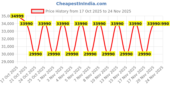 amazon.in Panasonic EU 7 in 1 Convertible 1 Ton 3Star Inverter Split,(100% Copper Condenser, CS/CU-EU12BKY3F), With 55°Tested,Ag clean Filter,High CFM&Eco tough Outdoor Crystal Clean Technology & Shild Blue+ Price History Graph from 17 Oct 2025 to 24 Nov 2025
