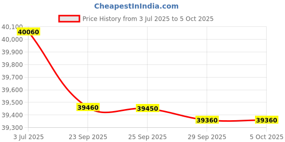 amazon.in Panasonic EU 7 in 1 Convertible 1 Ton 5 Star Inverter Split Smart AC with AI Mode, 2024 Model (Copper Condenser, CS/CU-EU12AKY5FM) Price History Graph from 3 Jul 2025 to 5 Oct 2025