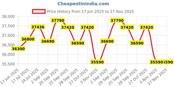 amazon.in Panasonic EU 7 in 1 Convertible 1.5 Ton 3Star Inverter Split,(100% Copper Condenser, CS/CU-EU18BKY3FM), With MirAie & Matter Certified 55°Tested,High CFM & Eco tough Outdoor Crystal Clean Technology Price History Graph from 17 Jun 2025 to 27 Nov 2025