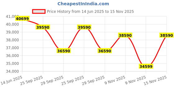 amazon.in Panasonic EU 7 in 1 Convertible 1.5 Ton 3Star Inverter Split,(100% Copper Condenser, CS/CU-EU18BKY3XF),55°Tested,Ag clean Filter,4Way Swing, Eco tough Outdoor Crystal Clean Technology & Shild Blue+ Price History Graph from 14 Jun 2025 to 15 Nov 2025