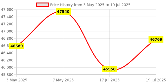 amazon.in Panasonic EU 7 in 1 Convertible 1.5 Ton 5 Star Inverter Split AC with Temperature Sensors (2024 Model, Copper Condenser, CS/CU-EU18AKY5X) Indias 1st Matter Enable AC 4Way Swing Price History Graph from 3 May 2025 to 17 Jul 2025