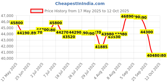 amazon.in Panasonic EU 7 in 1 Convertible 1.5 Ton 5 Star Inverter Split Smart AC (100% Copper Condenser, CS/CU-EU18BKY5XFM), 55°Tested, PM0.1 Filter, Ag Clean, 4Way Swing, High CFM & Eco tough Outdoor panasonic Price History Graph from 17 May 2025 to 11 Oct 2025